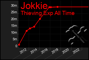 Total Graph of Jokkie