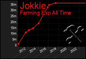 Total Graph of Jokkie