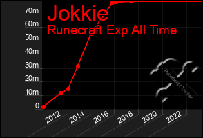 Total Graph of Jokkie