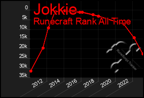 Total Graph of Jokkie