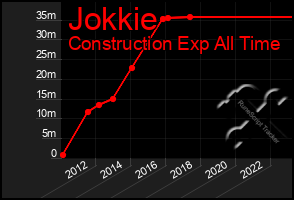 Total Graph of Jokkie