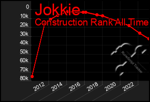 Total Graph of Jokkie