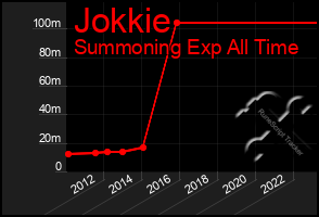 Total Graph of Jokkie