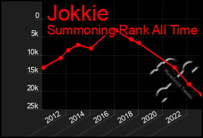 Total Graph of Jokkie