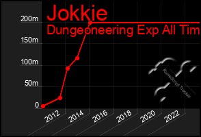 Total Graph of Jokkie