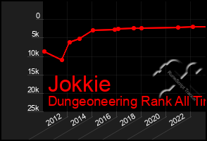 Total Graph of Jokkie
