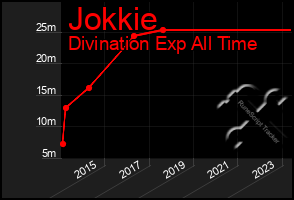 Total Graph of Jokkie