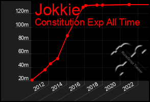 Total Graph of Jokkie