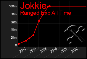 Total Graph of Jokkie