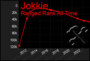 Total Graph of Jokkie
