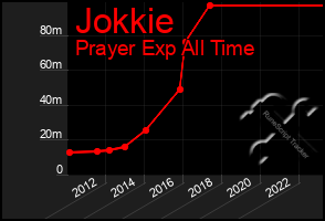 Total Graph of Jokkie