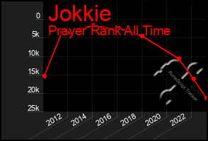 Total Graph of Jokkie