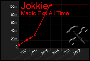 Total Graph of Jokkie