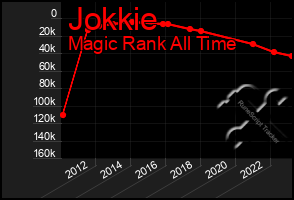 Total Graph of Jokkie