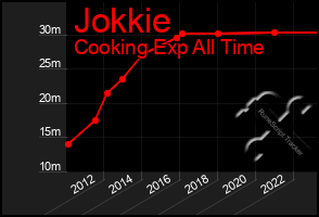 Total Graph of Jokkie