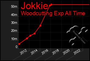 Total Graph of Jokkie