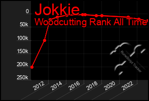 Total Graph of Jokkie