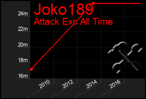 Total Graph of Joko189