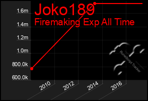 Total Graph of Joko189