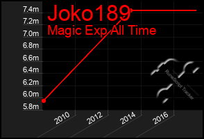 Total Graph of Joko189