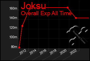 Total Graph of Joksu