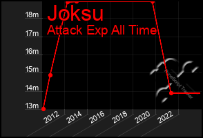 Total Graph of Joksu
