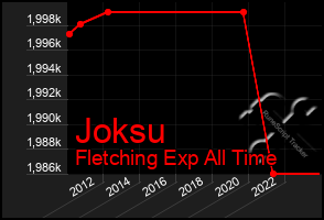 Total Graph of Joksu