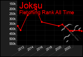 Total Graph of Joksu