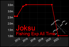 Total Graph of Joksu