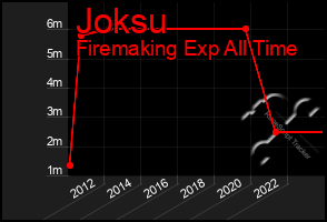 Total Graph of Joksu