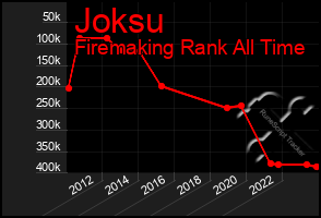Total Graph of Joksu