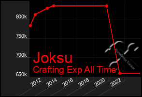Total Graph of Joksu