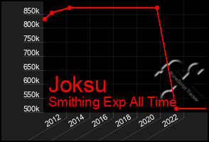 Total Graph of Joksu