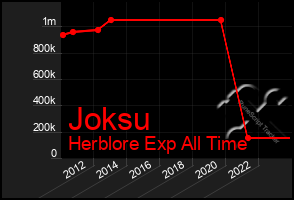 Total Graph of Joksu