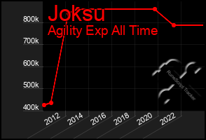 Total Graph of Joksu
