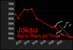Total Graph of Joksu
