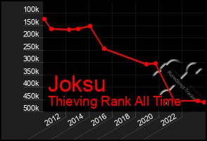 Total Graph of Joksu
