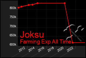 Total Graph of Joksu