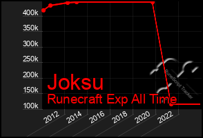 Total Graph of Joksu