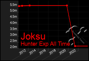 Total Graph of Joksu