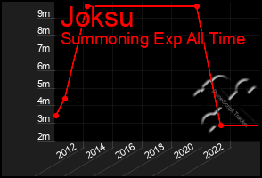 Total Graph of Joksu