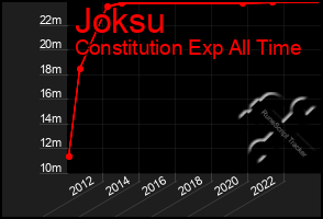Total Graph of Joksu