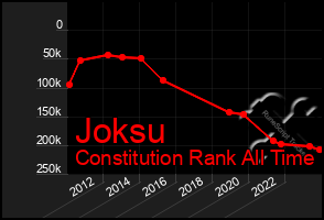 Total Graph of Joksu