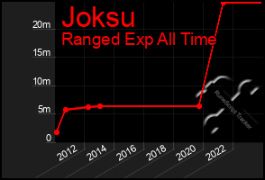 Total Graph of Joksu