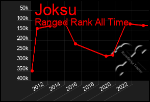 Total Graph of Joksu