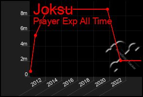 Total Graph of Joksu