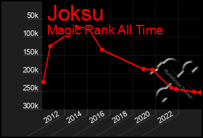 Total Graph of Joksu