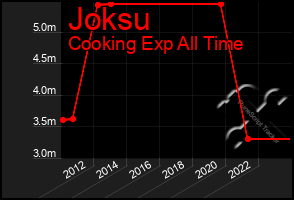 Total Graph of Joksu