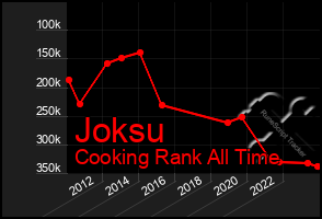 Total Graph of Joksu