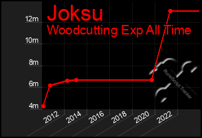 Total Graph of Joksu